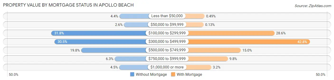 Property Value by Mortgage Status in Apollo Beach