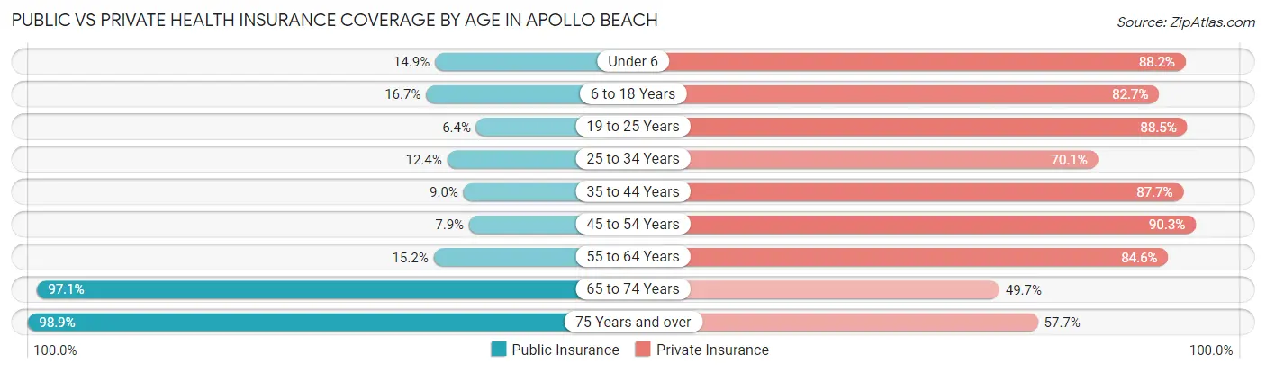 Public vs Private Health Insurance Coverage by Age in Apollo Beach