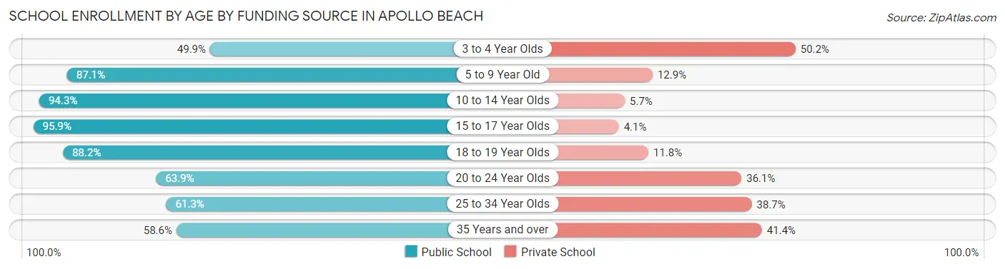 School Enrollment by Age by Funding Source in Apollo Beach
