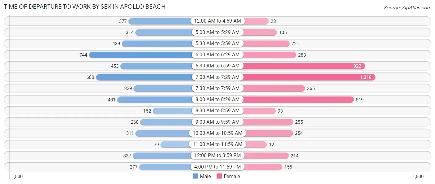 Time of Departure to Work by Sex in Apollo Beach