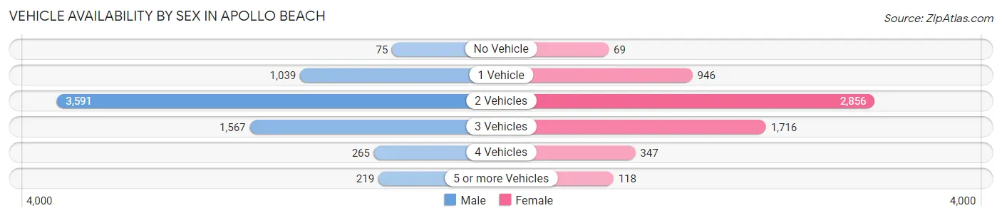 Vehicle Availability by Sex in Apollo Beach