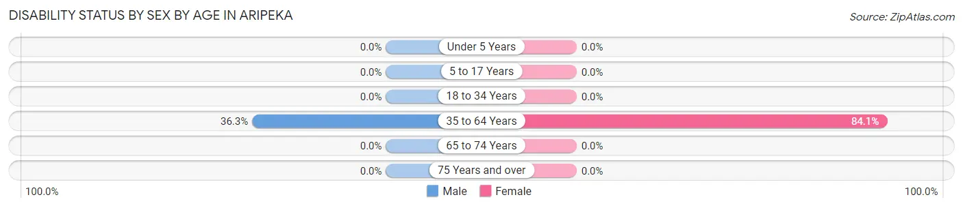 Disability Status by Sex by Age in Aripeka