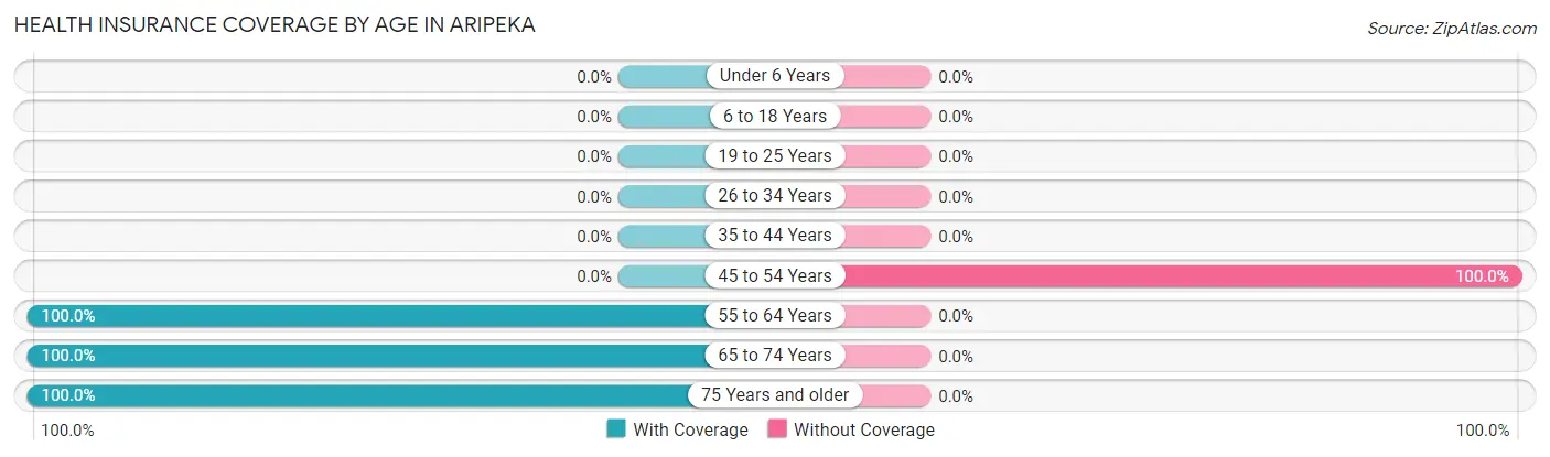 Health Insurance Coverage by Age in Aripeka