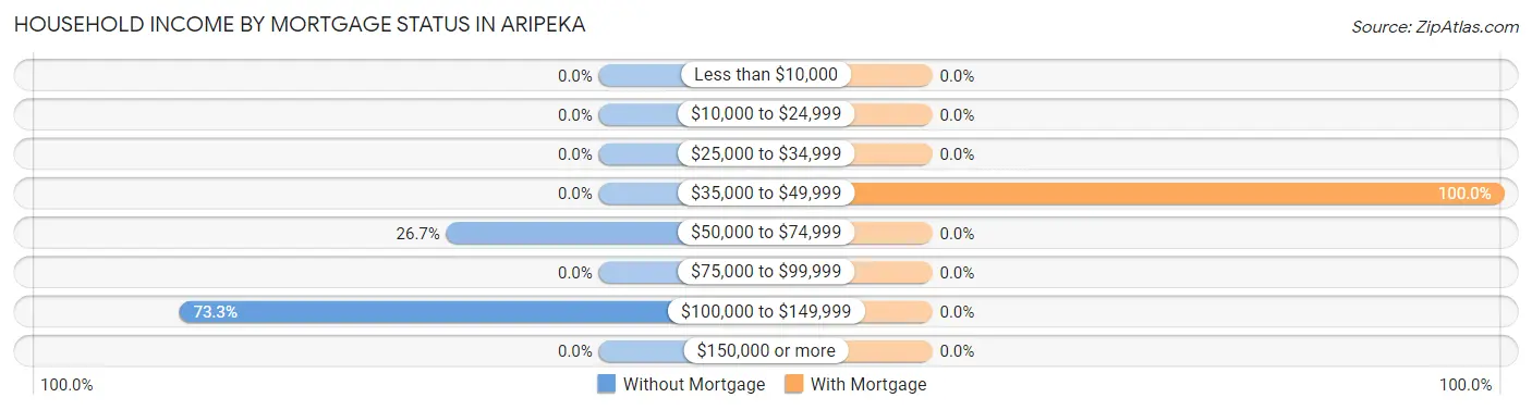 Household Income by Mortgage Status in Aripeka