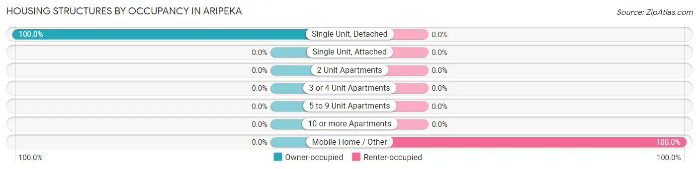 Housing Structures by Occupancy in Aripeka