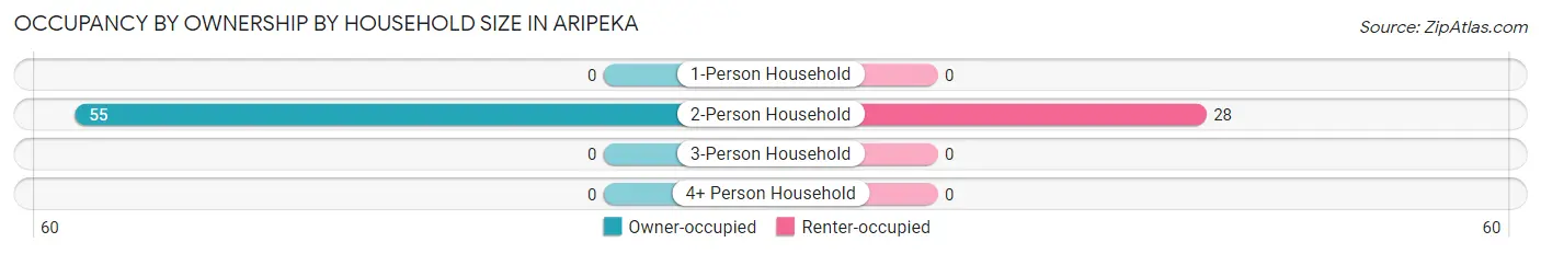 Occupancy by Ownership by Household Size in Aripeka