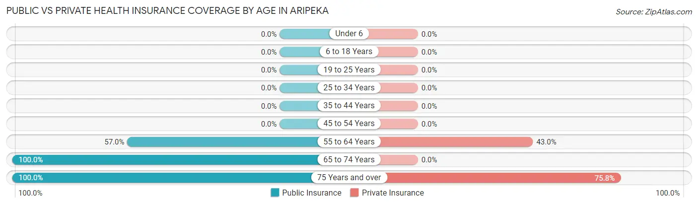 Public vs Private Health Insurance Coverage by Age in Aripeka