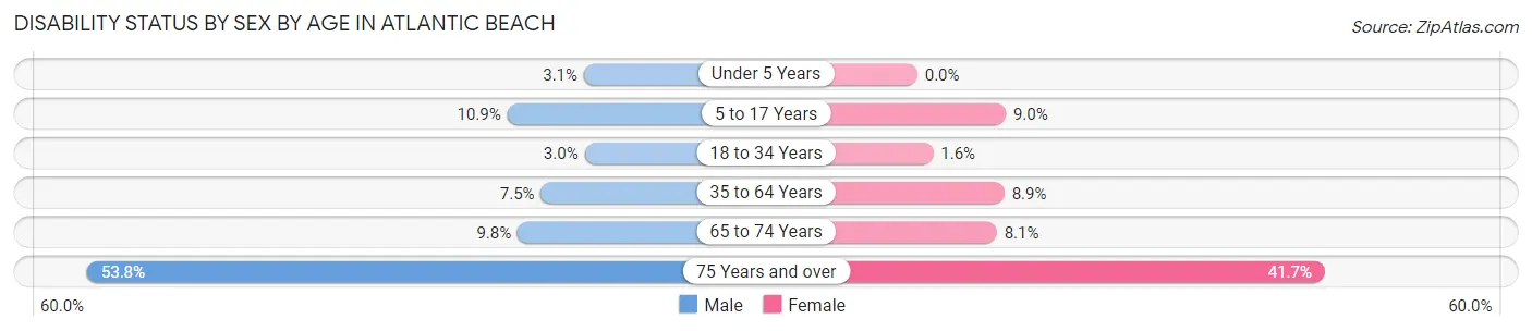 Disability Status by Sex by Age in Atlantic Beach