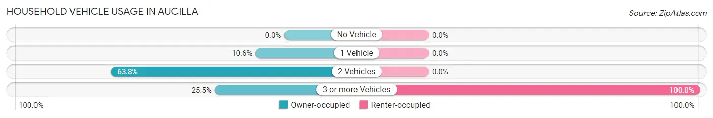 Household Vehicle Usage in Aucilla