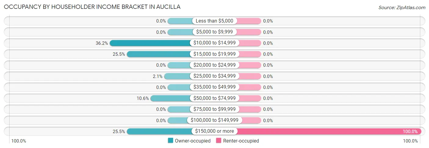 Occupancy by Householder Income Bracket in Aucilla