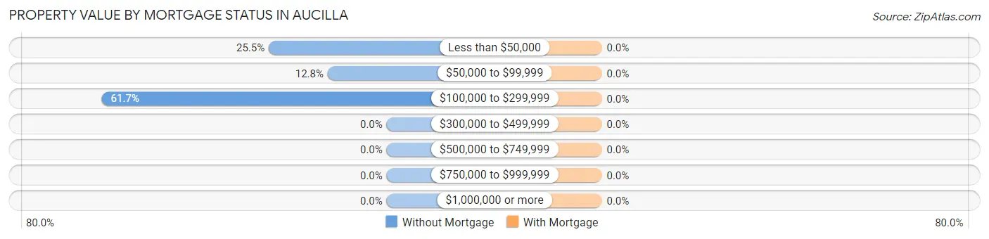 Property Value by Mortgage Status in Aucilla