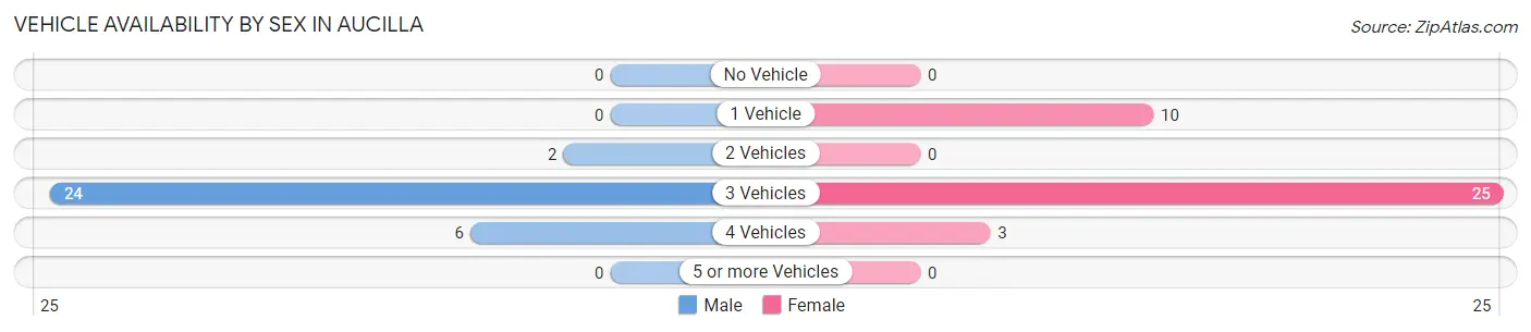 Vehicle Availability by Sex in Aucilla