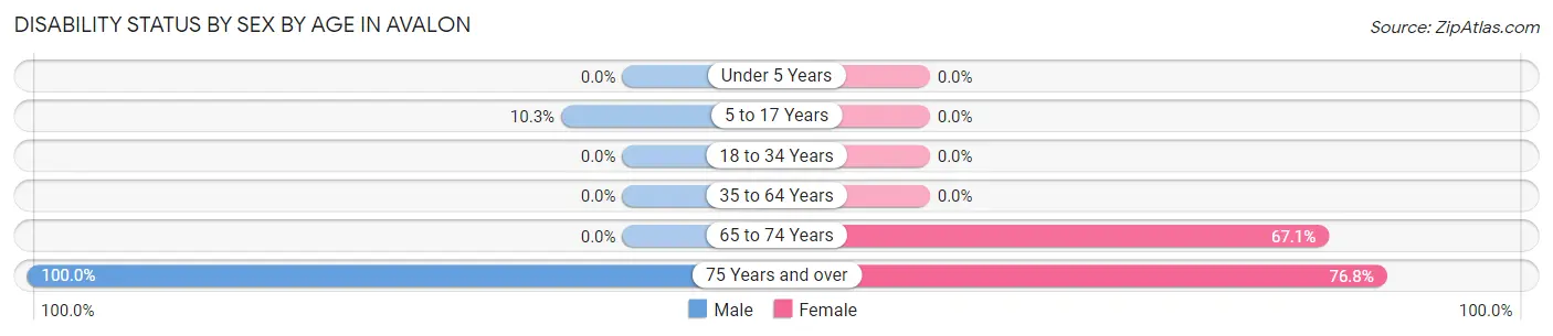 Disability Status by Sex by Age in Avalon