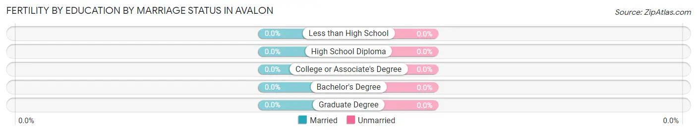 Female Fertility by Education by Marriage Status in Avalon