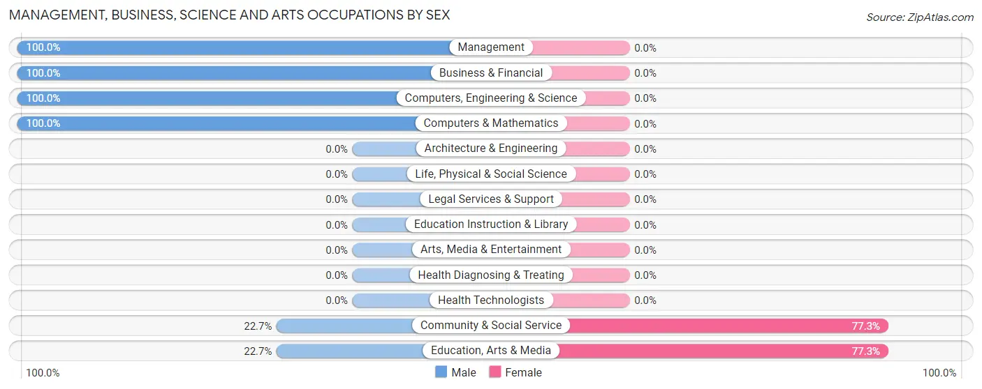 Management, Business, Science and Arts Occupations by Sex in Avalon
