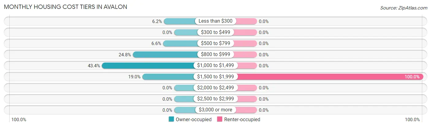Monthly Housing Cost Tiers in Avalon