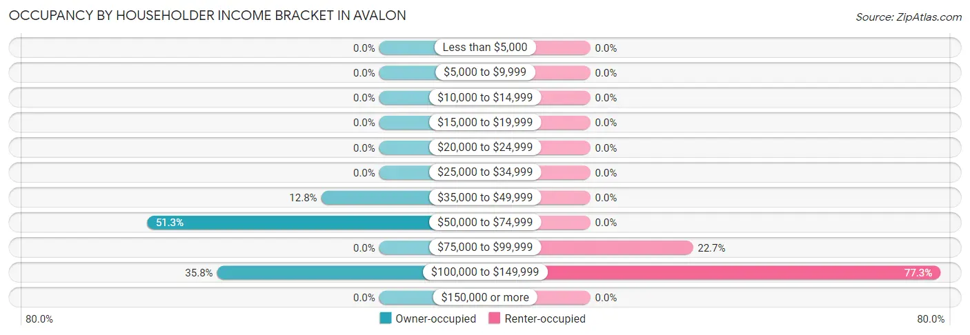 Occupancy by Householder Income Bracket in Avalon