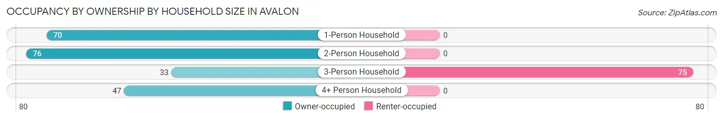 Occupancy by Ownership by Household Size in Avalon