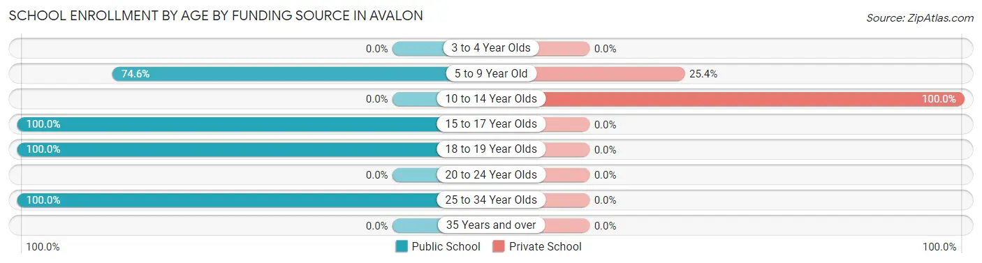 School Enrollment by Age by Funding Source in Avalon