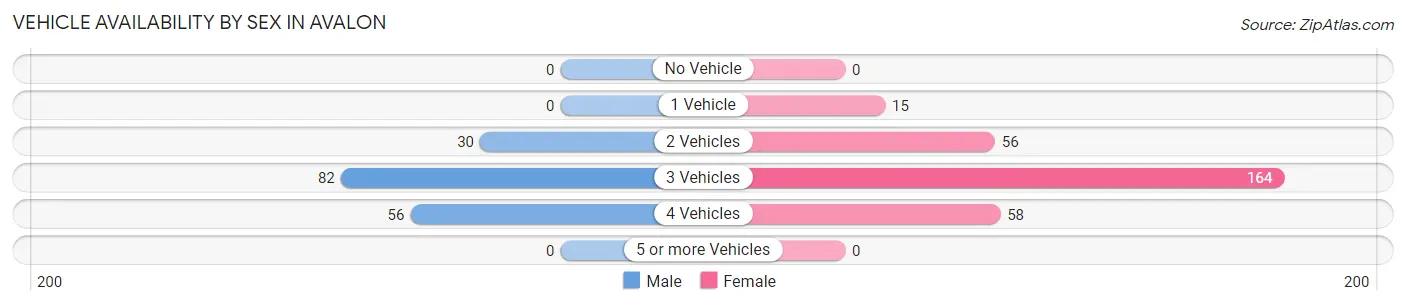 Vehicle Availability by Sex in Avalon