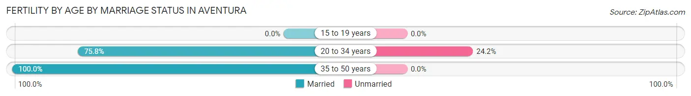 Female Fertility by Age by Marriage Status in Aventura