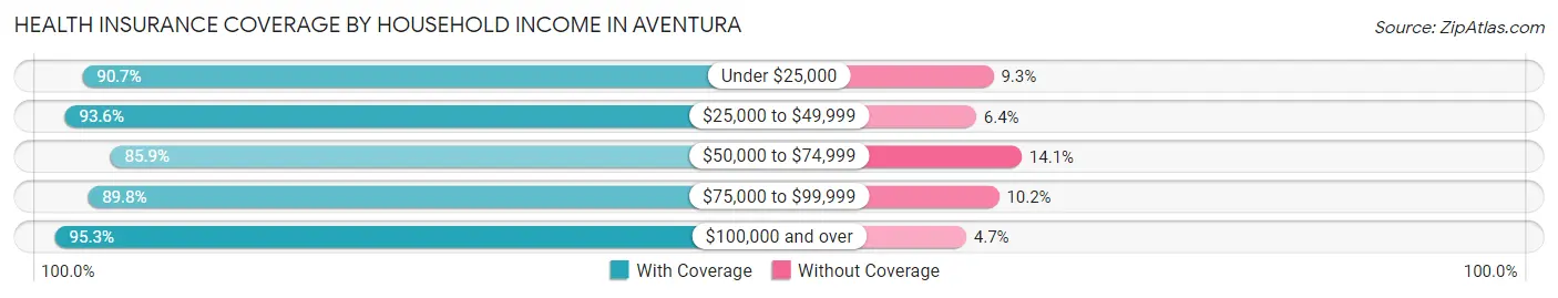 Health Insurance Coverage by Household Income in Aventura