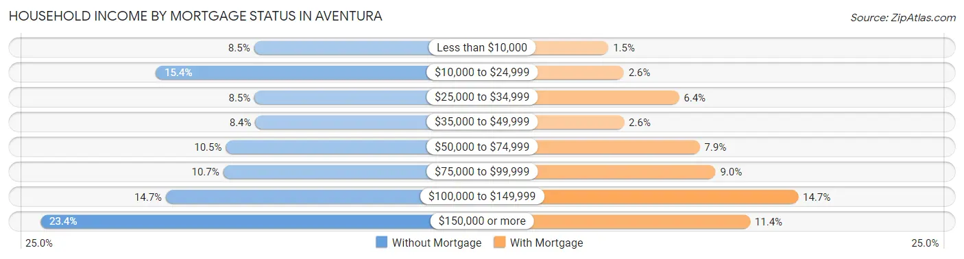 Household Income by Mortgage Status in Aventura