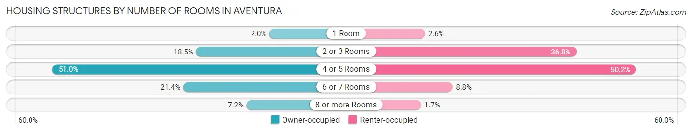 Housing Structures by Number of Rooms in Aventura