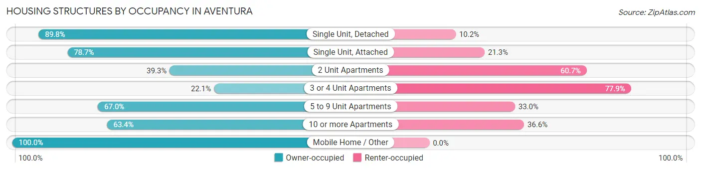 Housing Structures by Occupancy in Aventura