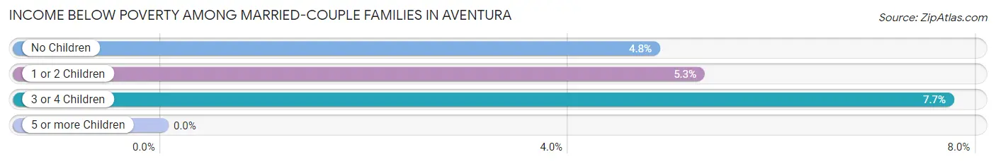 Income Below Poverty Among Married-Couple Families in Aventura