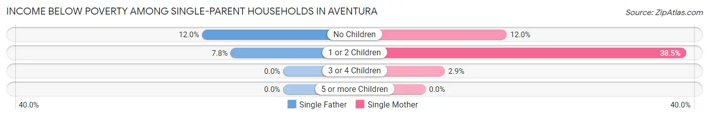 Income Below Poverty Among Single-Parent Households in Aventura