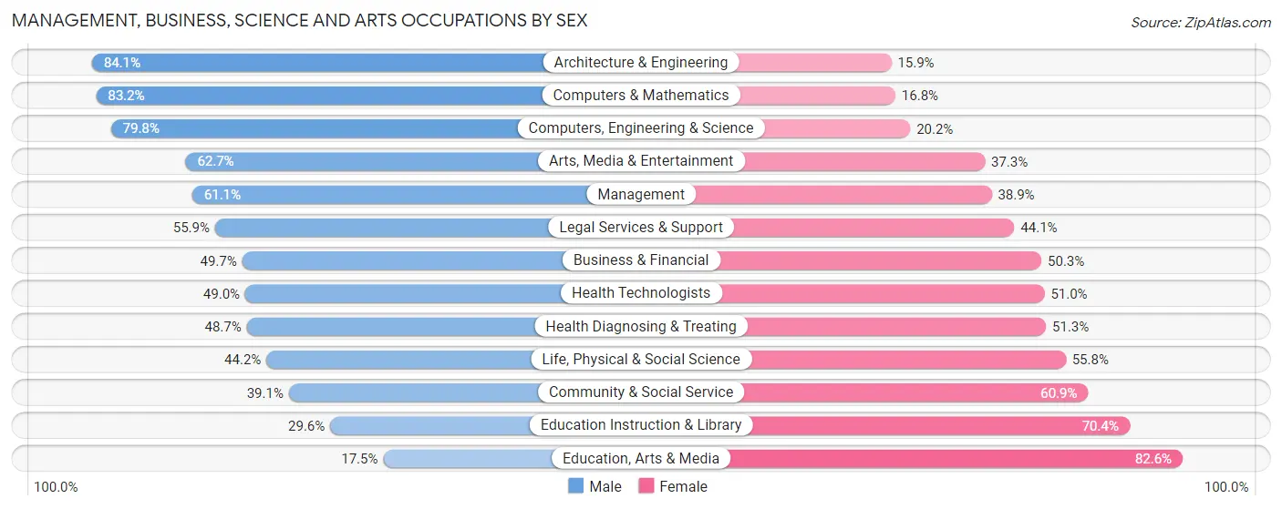 Management, Business, Science and Arts Occupations by Sex in Aventura