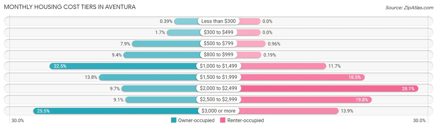 Monthly Housing Cost Tiers in Aventura