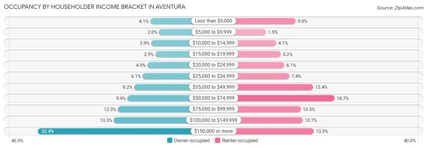 Occupancy by Householder Income Bracket in Aventura