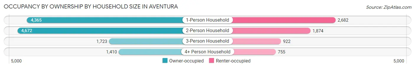 Occupancy by Ownership by Household Size in Aventura