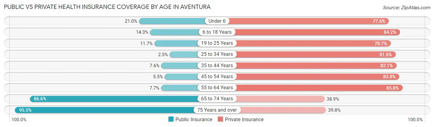 Public vs Private Health Insurance Coverage by Age in Aventura