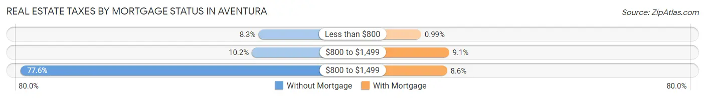 Real Estate Taxes by Mortgage Status in Aventura