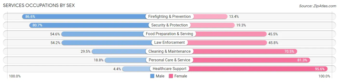 Services Occupations by Sex in Aventura