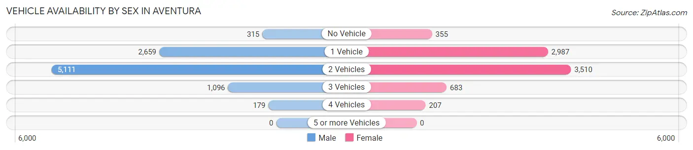 Vehicle Availability by Sex in Aventura