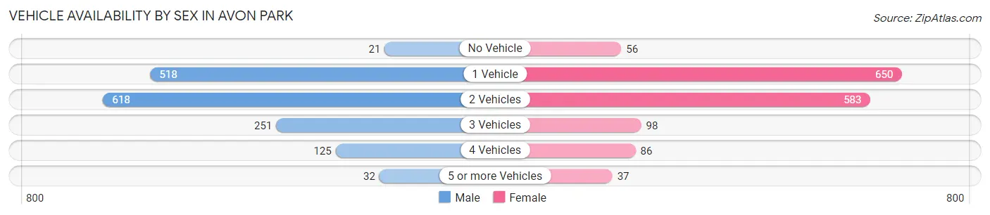 Vehicle Availability by Sex in Avon Park