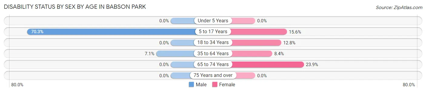 Disability Status by Sex by Age in Babson Park