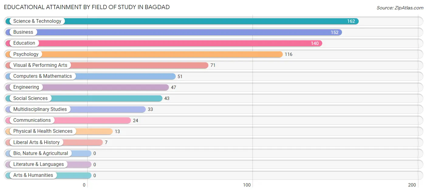 Educational Attainment by Field of Study in Bagdad