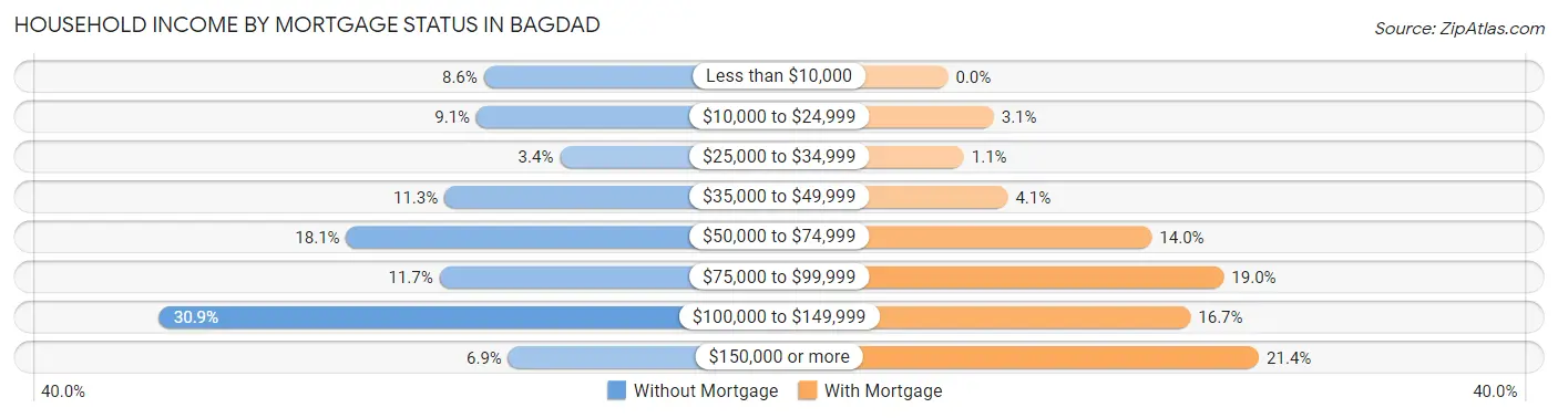 Household Income by Mortgage Status in Bagdad