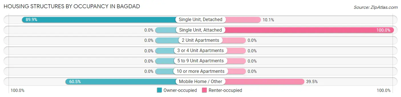 Housing Structures by Occupancy in Bagdad