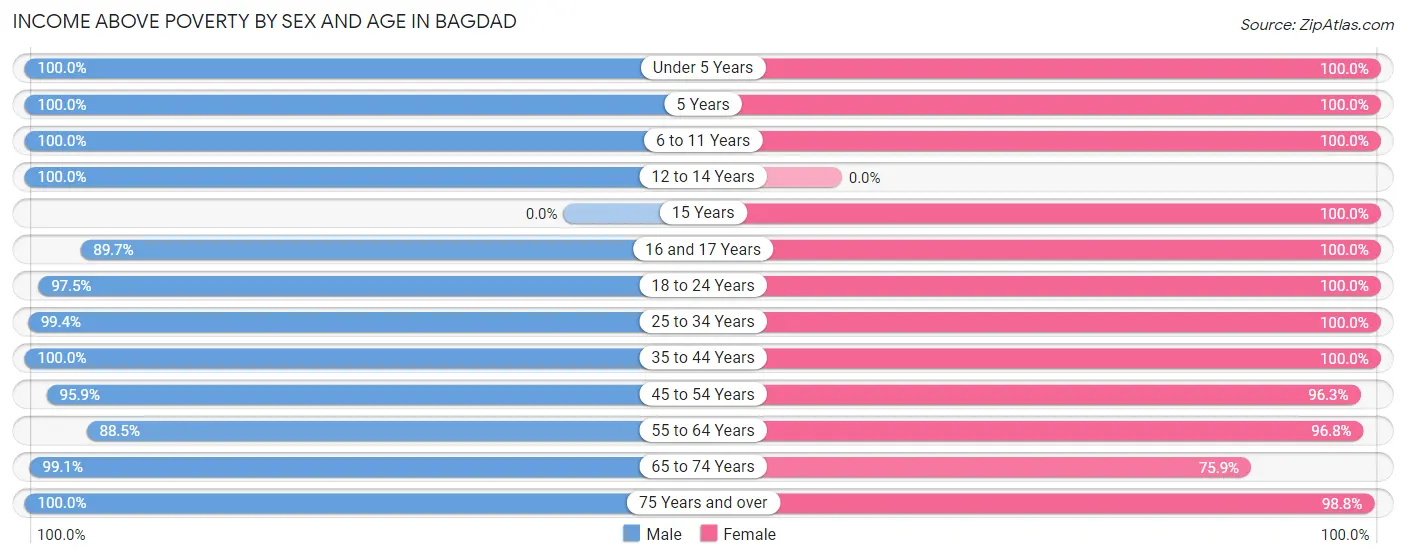 Income Above Poverty by Sex and Age in Bagdad