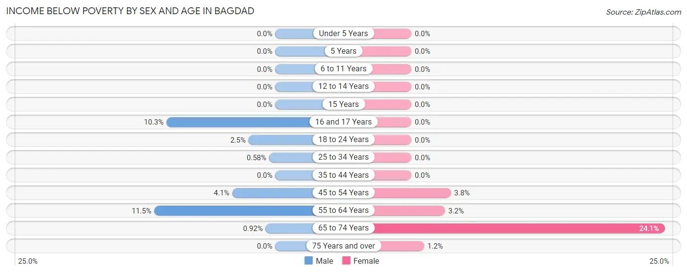 Income Below Poverty by Sex and Age in Bagdad