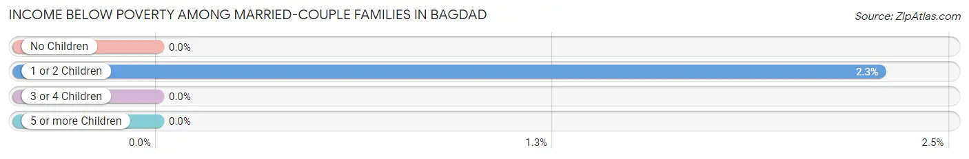 Income Below Poverty Among Married-Couple Families in Bagdad