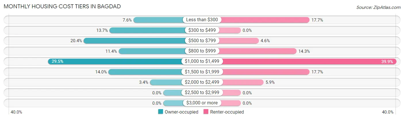 Monthly Housing Cost Tiers in Bagdad