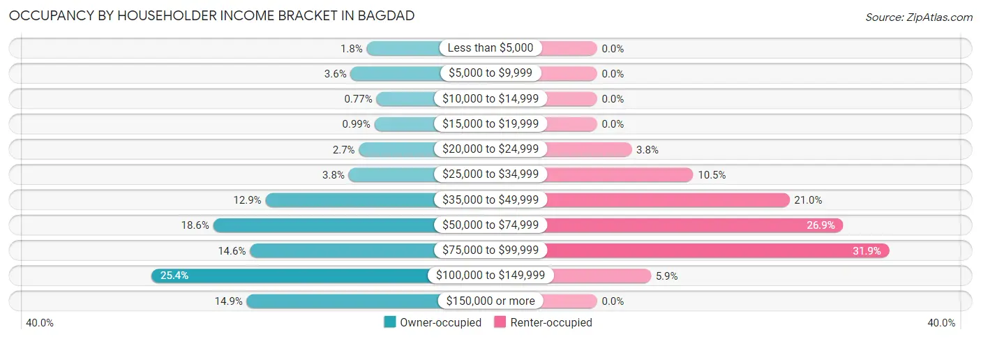 Occupancy by Householder Income Bracket in Bagdad