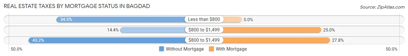 Real Estate Taxes by Mortgage Status in Bagdad